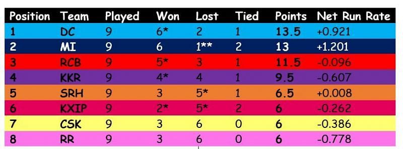 Points Table by Alternative Method up to Match 36 (Tied matches denoted by asterisk *)