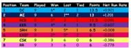 Points Table by Alternative Method up to Match 36 (Tied matches denoted by asterisk *)