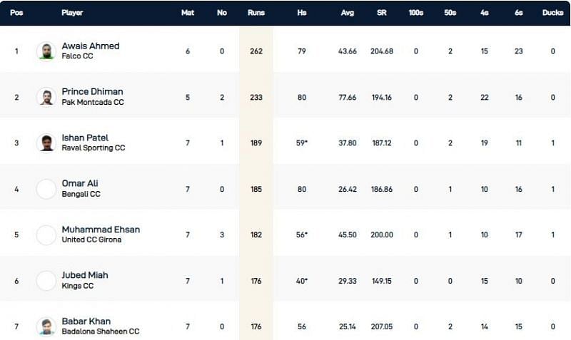 Barcelona T10 League Highest Run-scorers