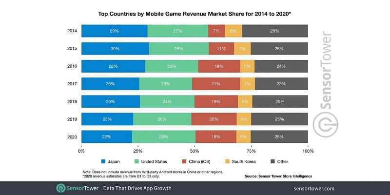 Top countries by mobile game revenue market share&nbsp;(Image credits: sensor tower)