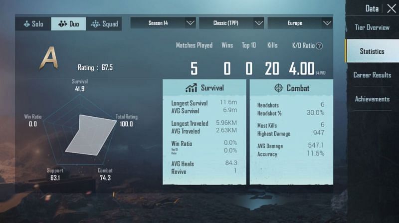 His stats in Duo (Season 14)