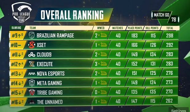 PMPL S2 Americas overall standings after day 12