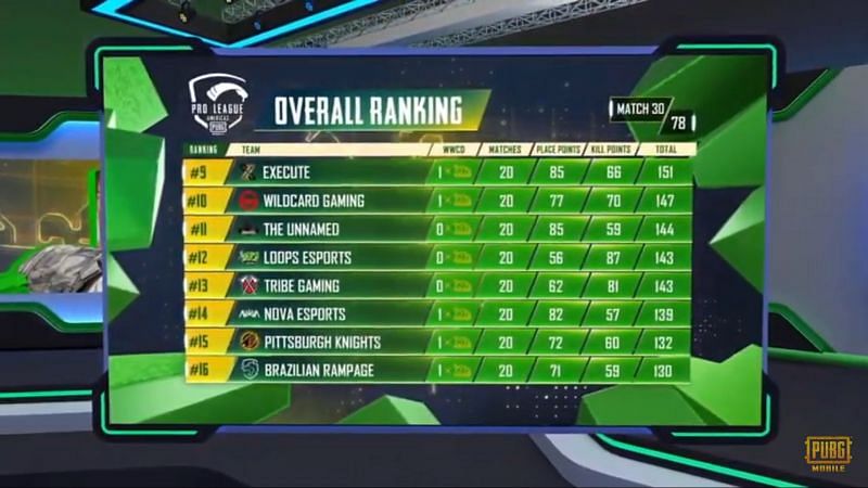 PMPL S2 Americas overall standings after day 6