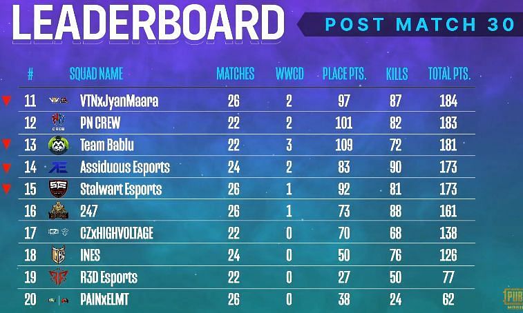 PMPL South Asia Season 2 overall standings after week 2 day 2