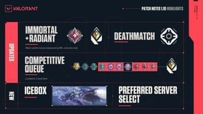 Valorant Act 3 Patch 1.10 Official Notes: New Map Icebox, Competitive and Deathmatch Changes, and a whole lot more