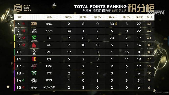 PEL S3 Week 4 day 3 overall standings