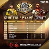 Free Fire India Championship 2020: Grand Finals Play-ins standings and results