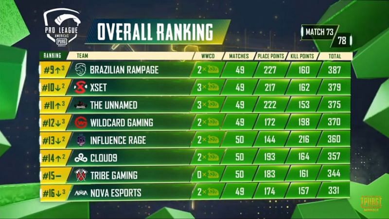 PMPL S2 Americas overall standings after day 15