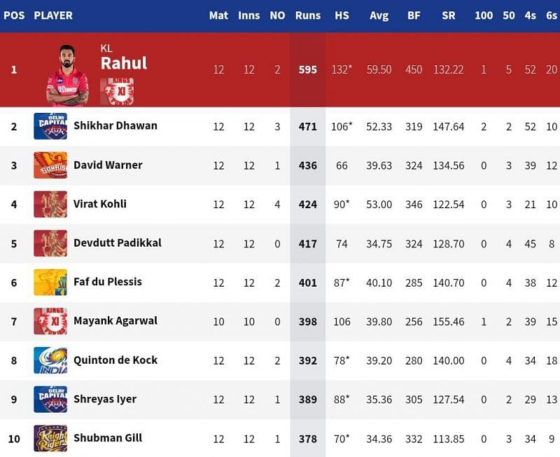 Virat Kohli and Devdutt Padikkal closed in on the top 3 leading run-scorers of IPL 2020 (Credits: IPLT20.com)