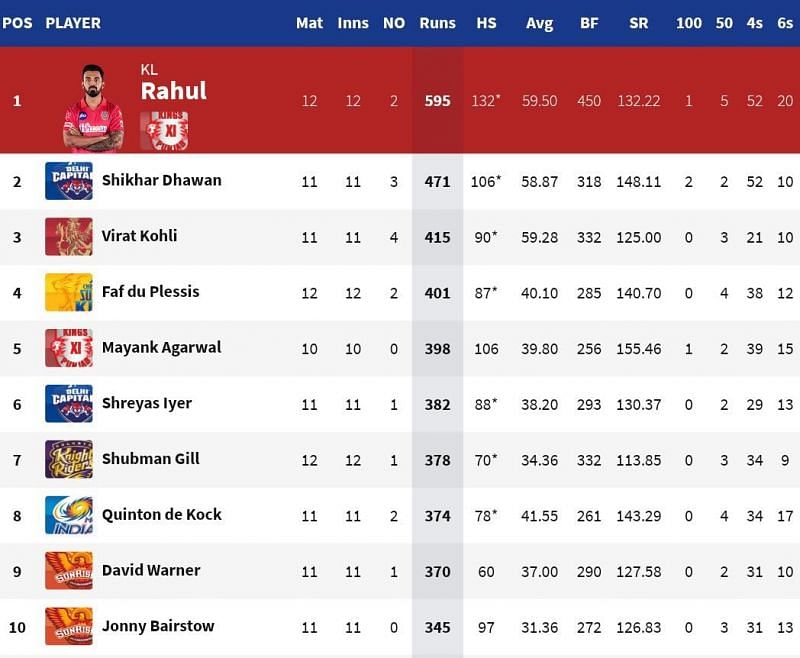 KL Rahul has cemented his place at the top of the IPL 2020 Orange Cap list (Credits: IPLT20.com)