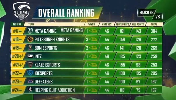 PMPL S2 Americas overall standings after day 14