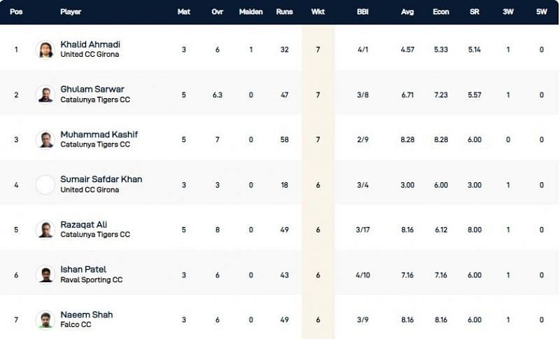 Barcelona T10 League Highest Wicket-takers