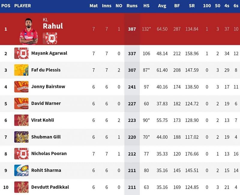 KL Rahul continues to remain the holder of the IPL 2020 Orange Cap (Credits: IPLT20.com)