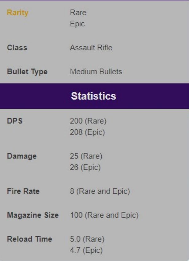 Its stats (Image Credits: Epic Games)