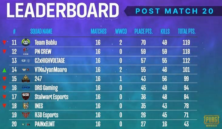 PMPL South Asia&nbsp;Season 2&nbsp;Week 1 overall standings (bottom ten)