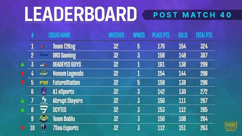 PMPL South Asia Season 2 overall standings after week 2