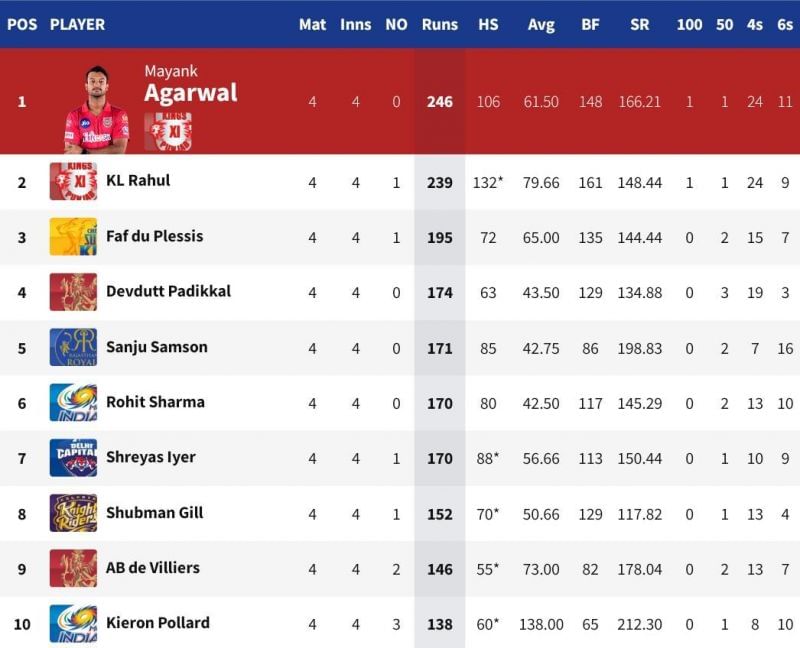 IPL 2020 Orange Cap and Purple Cap standings after DC vs KKR match