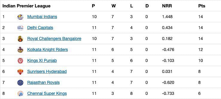 The updated points table after Match 43 of IPL 13.