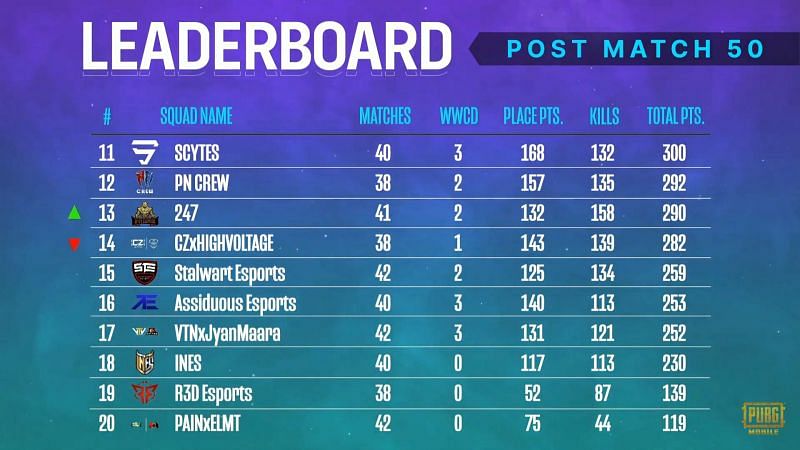PMPL South Asia Season 2 overall standings after week 3 day 2