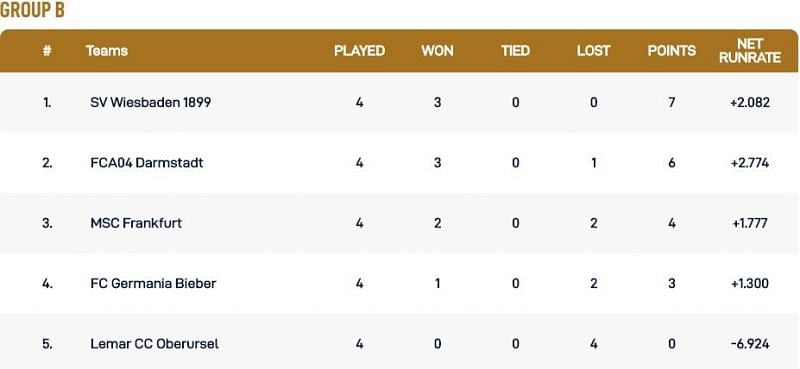 Frankfurt T10 League Group B Points Table