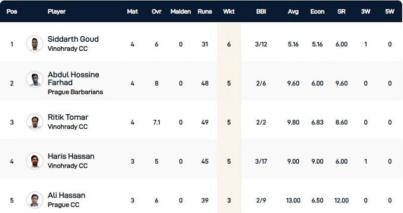 Prague T10 League Highest Wicket-takers