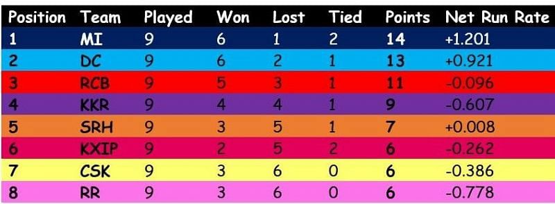Points Table if points are split for Tied matches up to Match 36