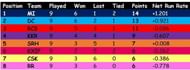 Points Table if points are split for Tied matches up to Match 36