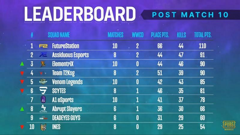 PMPL South Asia Season 2 overall standings after day 2