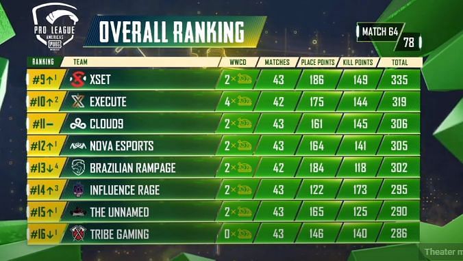 PMPL S2 Americas overall standings after day 13