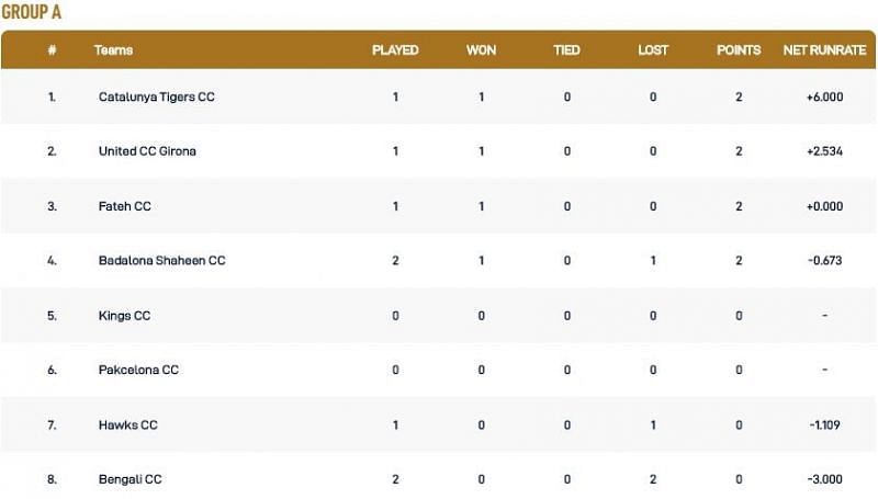 Barcelona T10 League Group A Points Table