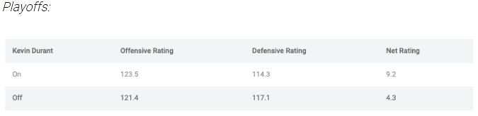 Defensive Rating (Playoffs) increases with KD off the floor [Credit: StatsPerform by Henry Ettinger]