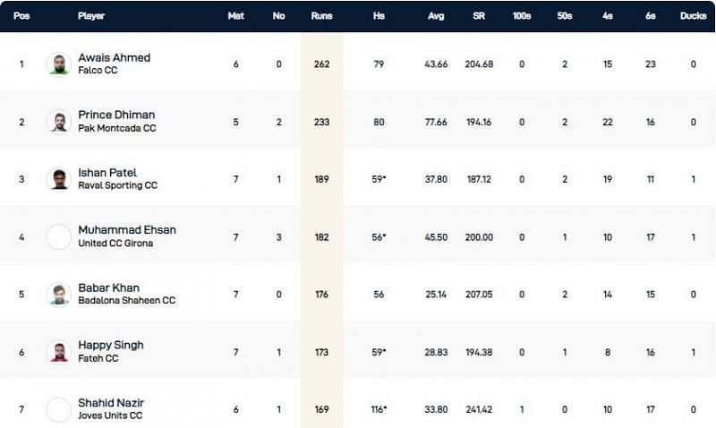 Barcelona T10 League Highest Run-scorers