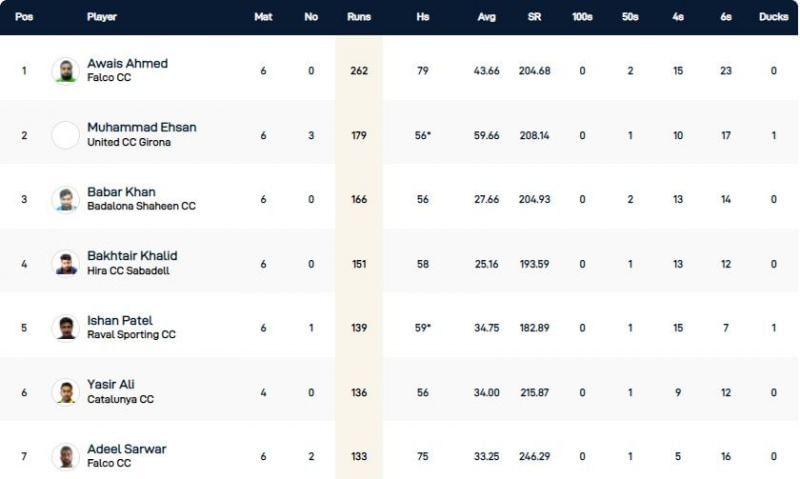 Barcelona T10 League Highest Run-scorers