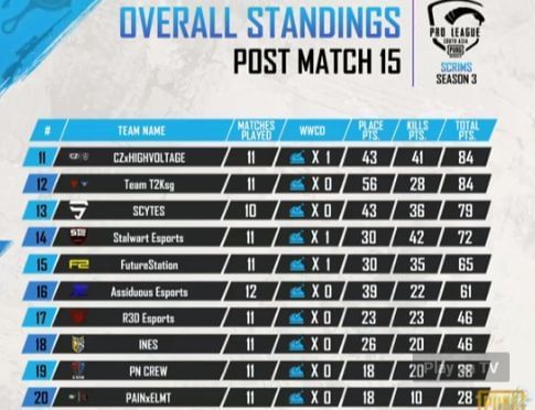 PMPL South Asia season 2 scrims overall standings after day 3