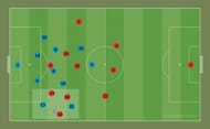 A 2v3 in favour of Switzerland and as a result, nearly 30% of Switzerland's attacks came from the left, including a goal.