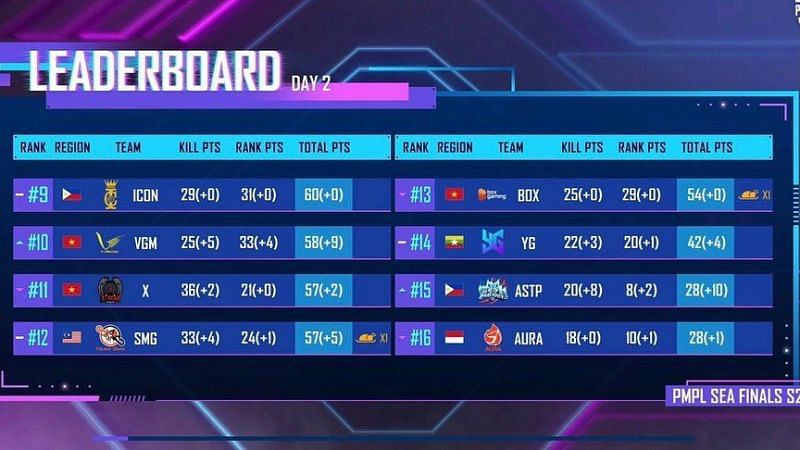 PMPL SEA Finals Season 2 overall standings after Day 2 (bottom eight)