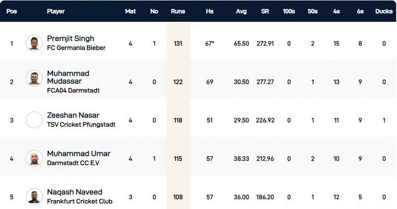 Frankfurt T10 League Highest Run-scorers