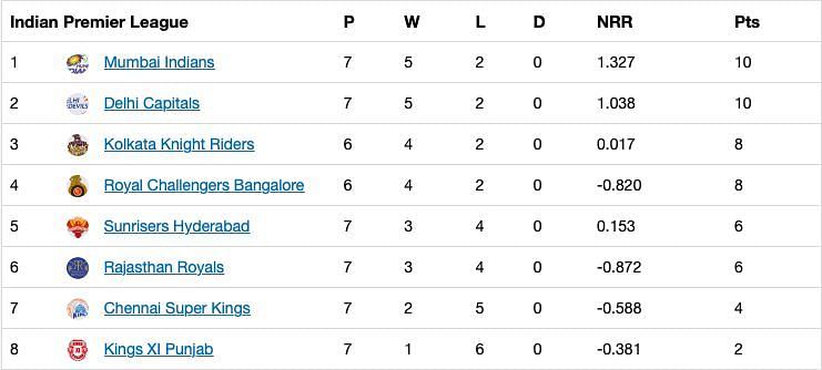 The updated points table after Match 27 of IPL 13