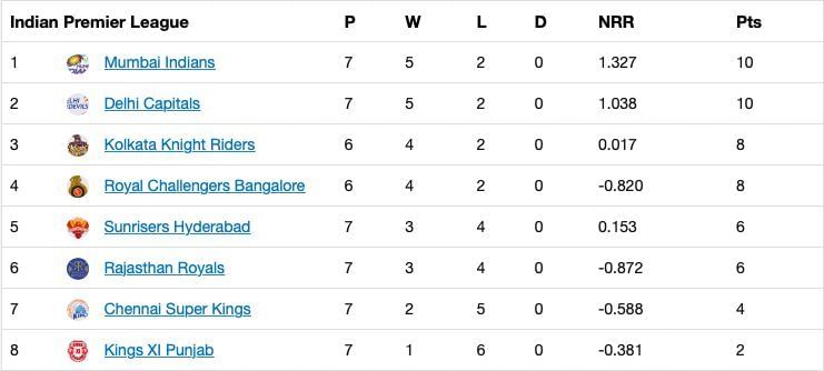 The updated points table after Match 27 of IPL 13