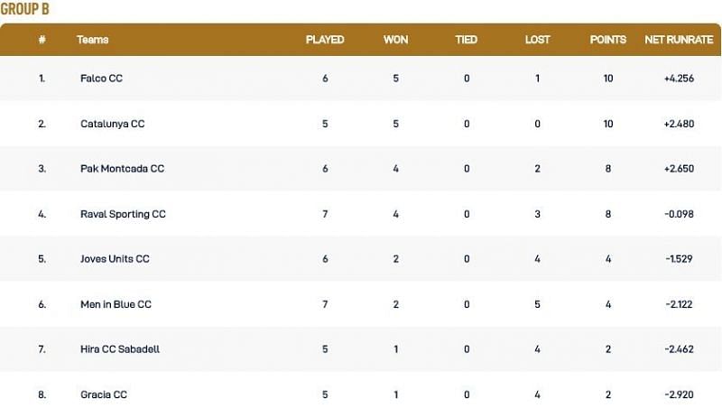 Barcelona T10 League Group B Points Table