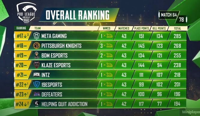 PMPL S2 Americas overall standings after day 13