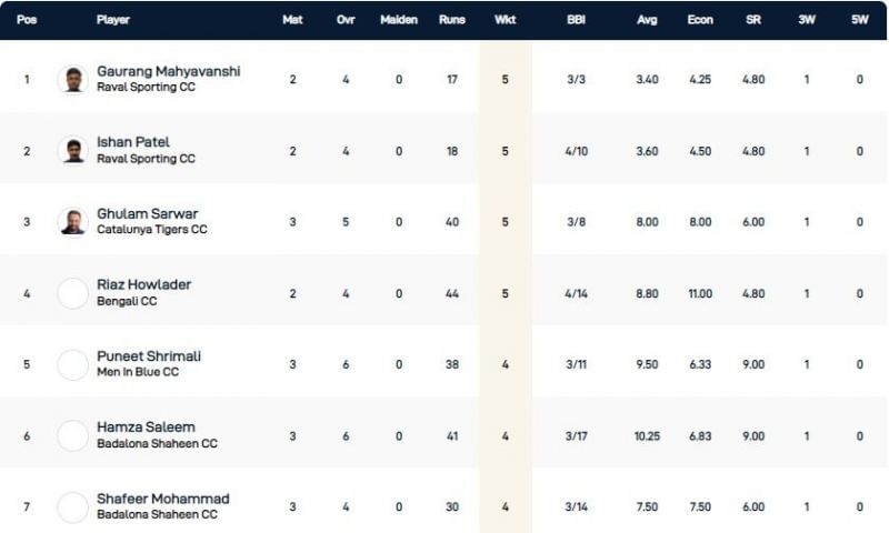 Barcelona T10 League Highest Wicket-takers