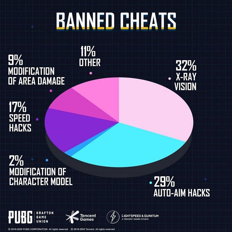 Banned cheats pie-chart (Image Credits: PUBG Mobile Instagram)