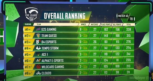 PMPL S2 Americas overall standings after day 8