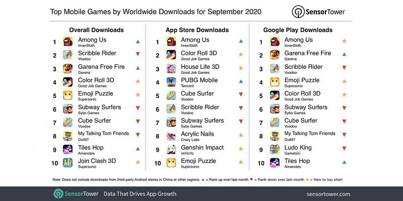 Top Mobile Games Worldwide for September 2020 by Downloads (credits: sensor tower)