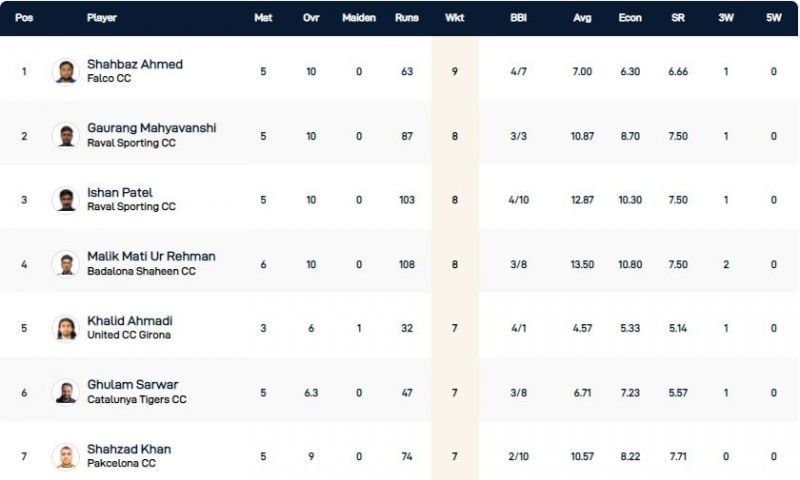 Barcelona T10 League Highest Wicket-takers