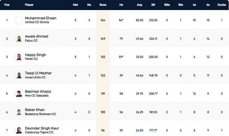 Barcelona T10 League Highest Run-scorers