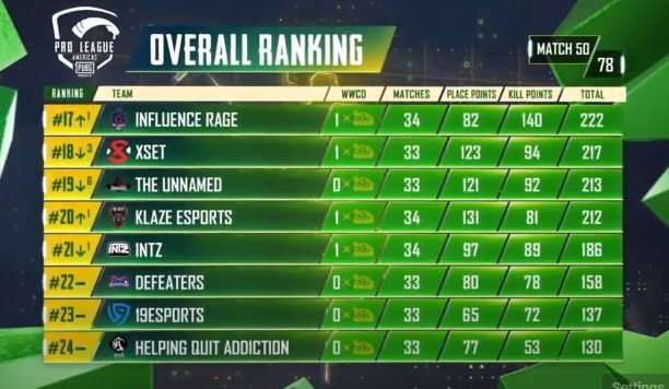 PMPL S2 Americas overall standings after day 10