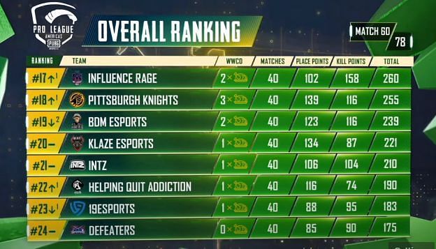 PMPL S2 Americas overall standings after day 12