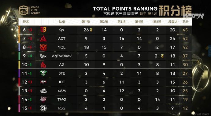 PEL S3 week 3 day 3 overall standings